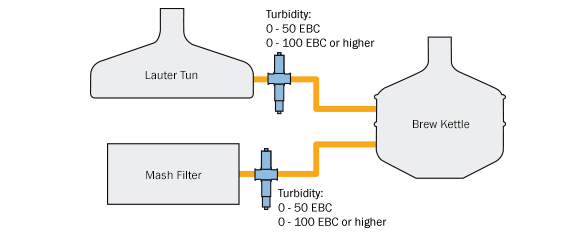 Monitor Brew House Turbidity Inline