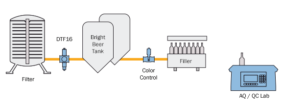 Measure Wort color and final beer color inline
