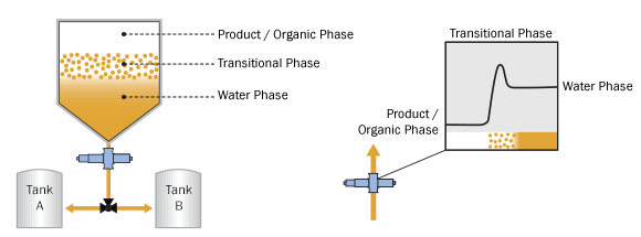 monitor phase separations from settling tanks chemical separation