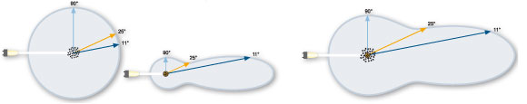 Benefits of 11 degree measurements