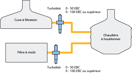 Turbidité en salle de brassage : Clarté du moût et surveillance du