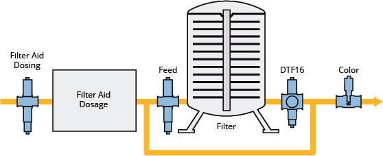 Monitor Filter performance in a brewery