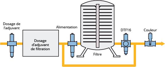 Contrôle de la filtration de la bière : Contrôle de l'alimentation, du  lavage à contre-courant, du dosage de l'adjuvant de filtration