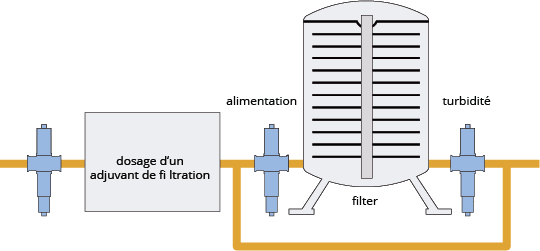 Améliorer la filtration, surveiller les flux d'alimentation et de filtrat