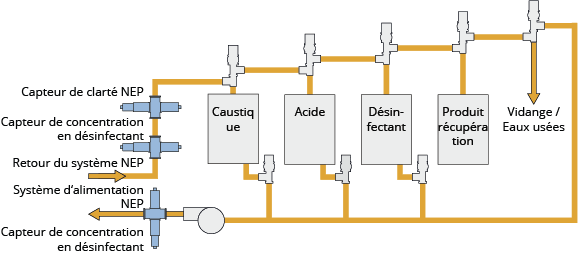 Optimisation du processus Nettoyage en place : Surveiller la concentration  de désinfectant