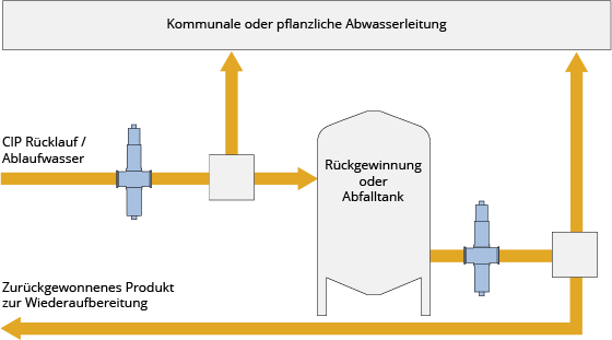 Schematische Darstellung, wie Pflanzenabwässer in einen Sammelbehälter umgeleitet werden können, anstatt sie direkt in den Abfluss zu leiten