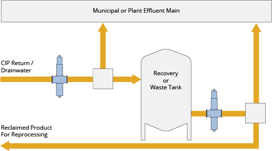 Schematic showing how plant wastewater can be diverted to a holding tank rather then going straight down the drain