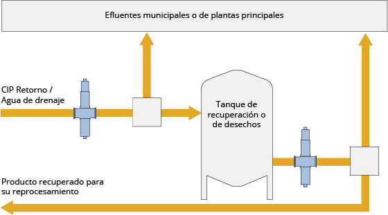 Esquema que muestra cómo las aguas residuales de las plantas pueden ser desviadas a un tanque de retención en lugar de ir directamente al desagüe.