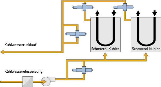 Prozessdiagramm, wie optek das Kühlwasser auf Spuren von Öl überwacht