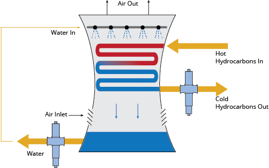 Heat Exchanger Leak Detection: Monitor for oil carryover