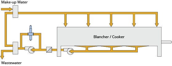 Blancher Make-up Water Monitoring and Control