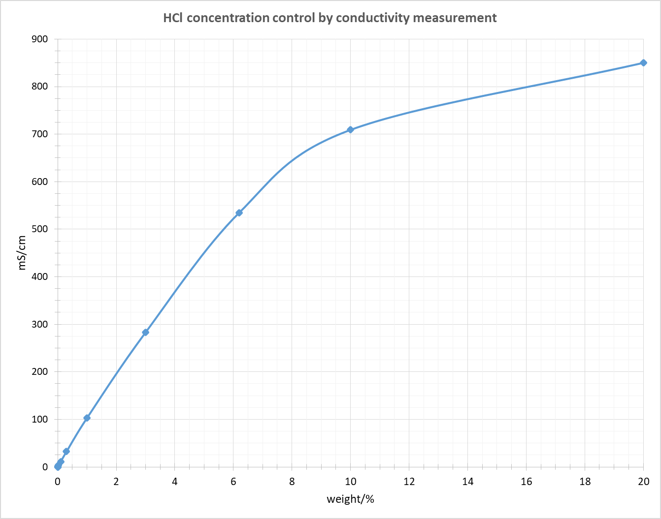 What is Conductivity and how is it measured?