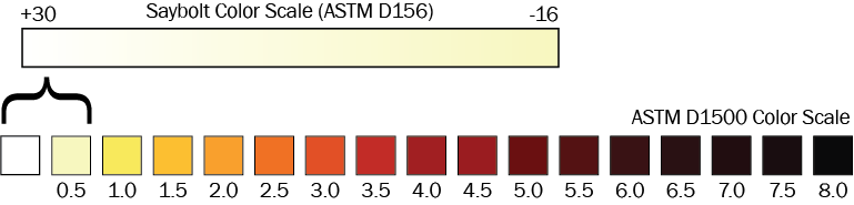 Color swatches showing how the Saybolt (ASTM D156) color scale relates to the ASTM D1500 color scale